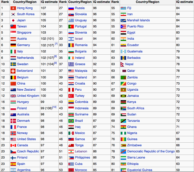 Average iq in malaysia