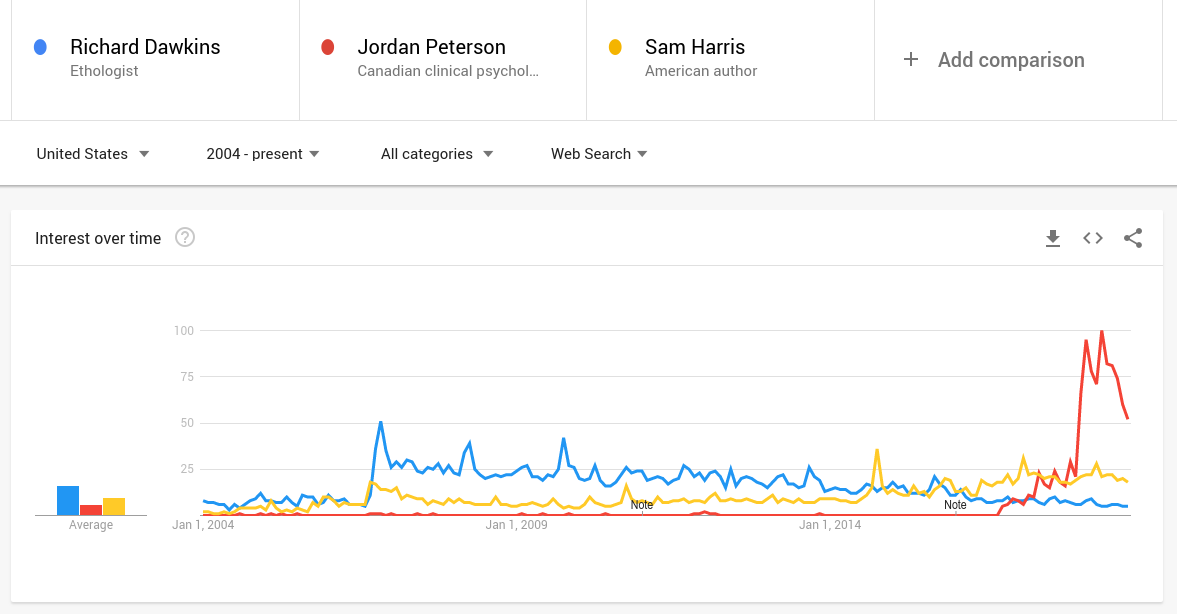 Peterson eclipsed Richard Dawkins and Sam Harris in 2018 when it comes to search | Hawramani.com